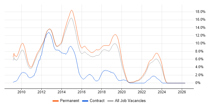 jQuery job vacancy trend in York
