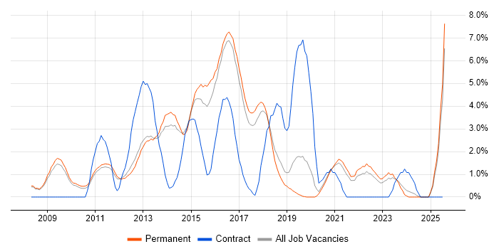 Job vacancy trend for JSON in York