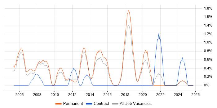 Junior Analyst job vacancy trend in York