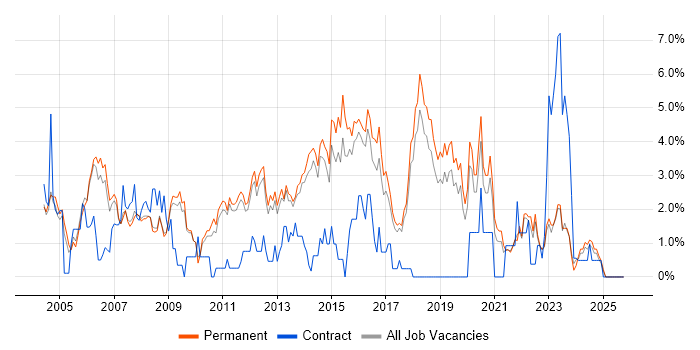 Junior job vacancy trend in York