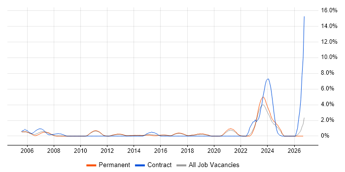 Kalman Filter job vacancy trend in York