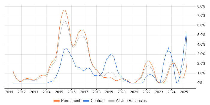 Job vacancy trend for Kanban in York