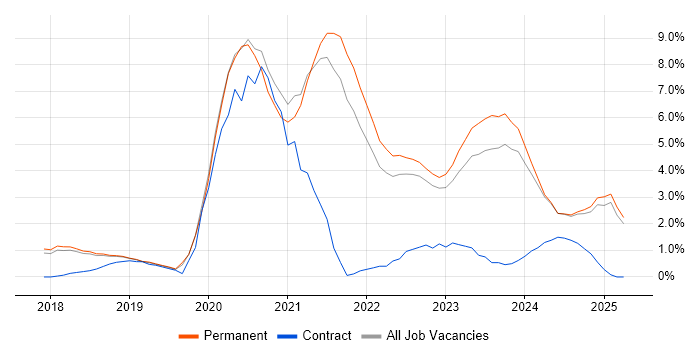 Job vacancy trend for Kubernetes in York