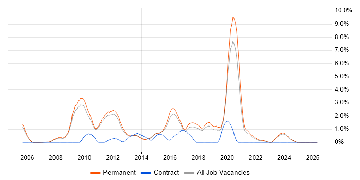 LAMP job vacancy trend in York
