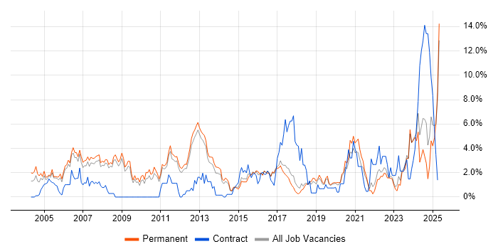 Job vacancy trend for LAN in York Job vacancy trend for LAN in York