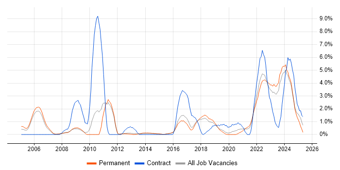 Job vacancy trend for Law in York Job vacancy trend for Law in York