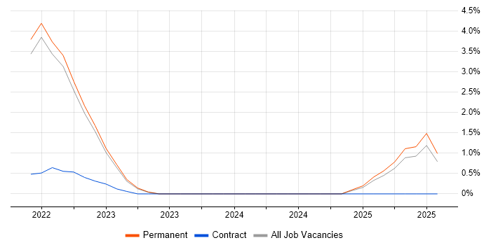 Job vacancy trend for Lead Data Engineer in York