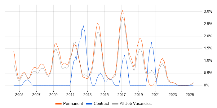 Job vacancy trend for Lead Developer in York