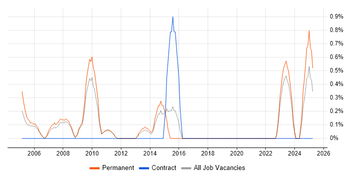 Job vacancy trend for Lead Project Manager in York Job vacancy trend for Lead Project Manager in York