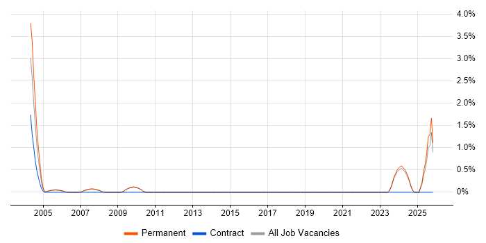 Lead Systems Engineer job vacancy trend in York