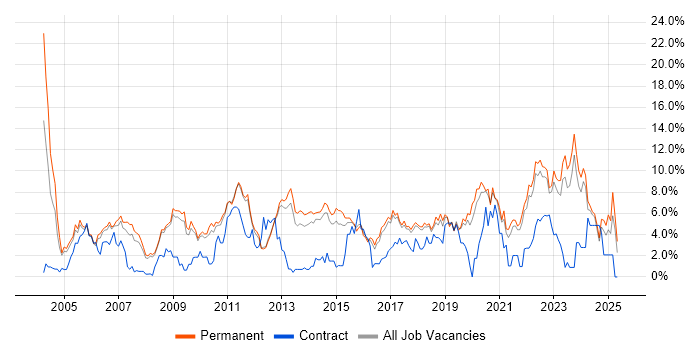 Job vacancy trend for Lead in York