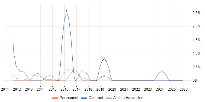 Lean Six Sigma job vacancy trend in York