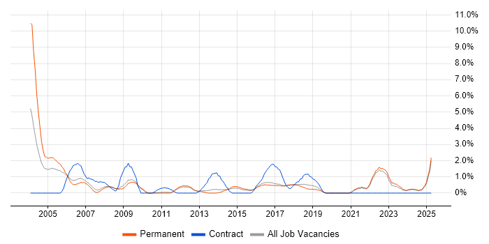 Job vacancy trend for Legacy Systems in York