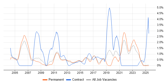 Job vacancy trend for Legal in York Job vacancy trend for Legal in York