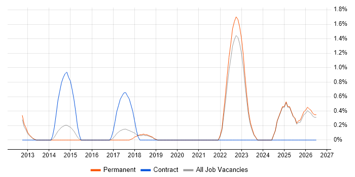 Life Science job vacancy trend in York