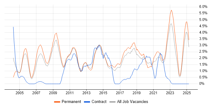 Job vacancy trend for Line Management in York Job vacancy trend for Line Management in York