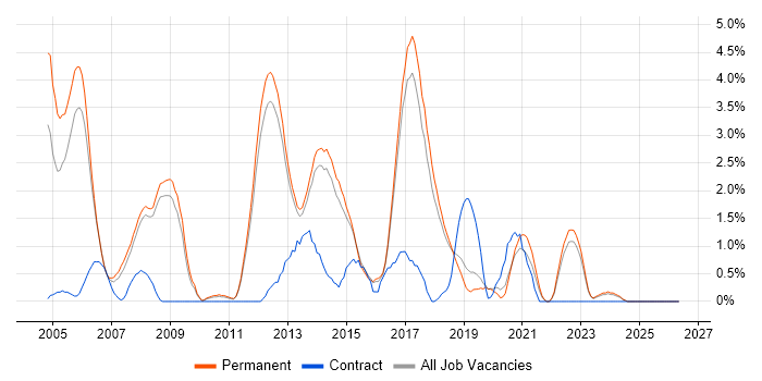 Linux Engineer job vacancy trend in York
