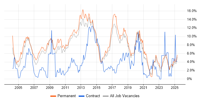 Job vacancy trend for Linux in York Job vacancy trend for Linux in York