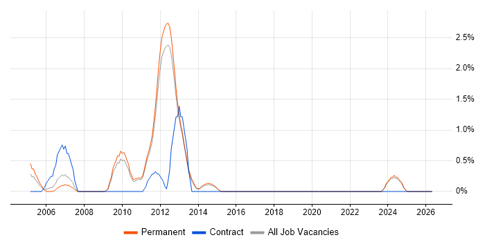 Load Testing job vacancy trend in York