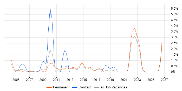 Local Government job vacancy trend in York