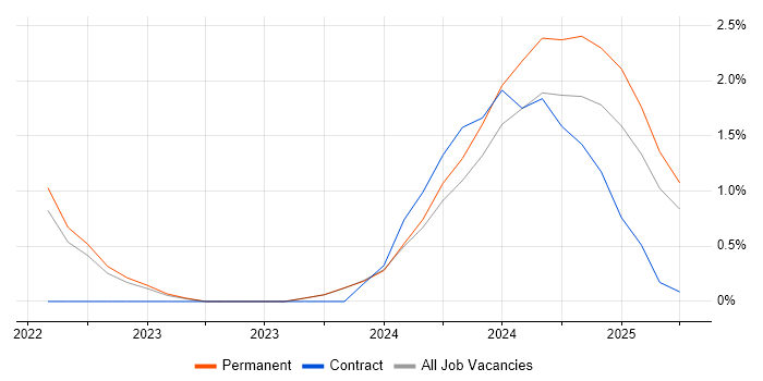 Job vacancy trend for Low-Code in York