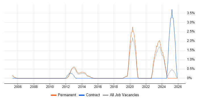 Mac OS job vacancy trend in York
