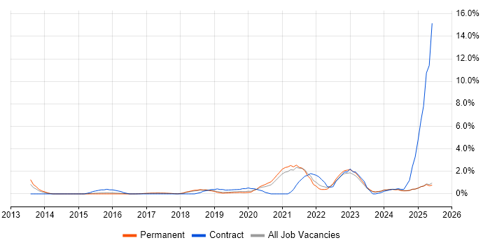 Job vacancy trend for Machine Learning in York Job vacancy trend for Machine Learning in York