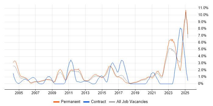 Job vacancy trend for Manufacturing in York Job vacancy trend for Manufacturing in York