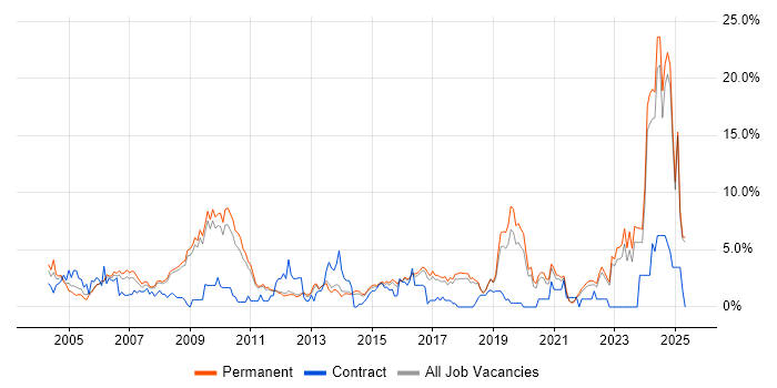 Job vacancy trend for Marketing in York Job vacancy trend for Marketing in York
