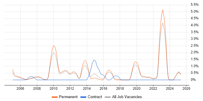 Job vacancy trend for Master&#39;s Degree in York