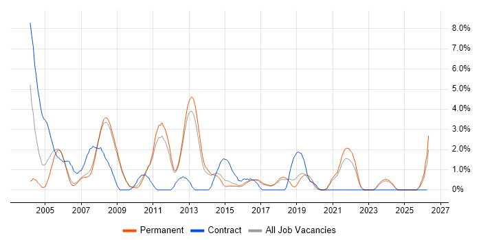 Matrix Management job vacancy trend in York