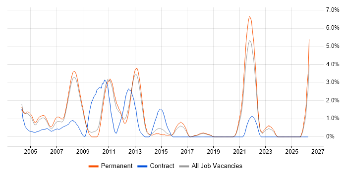 Matrix Organization job vacancy trend in York