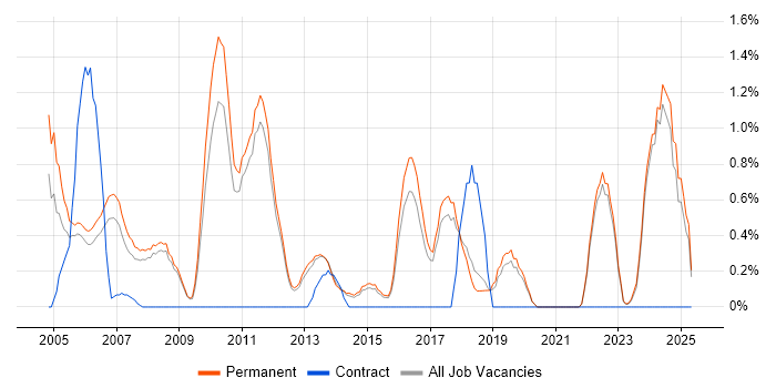 Job vacancy trend for MCSA in York Job vacancy trend for MCSA in York