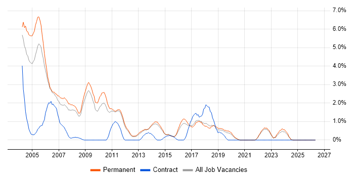 MCSE job vacancy trend in York