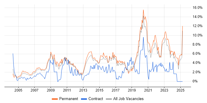 Job vacancy trend for Mentoring in York Job vacancy trend for Mentoring in York