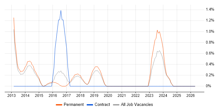 Mercurial job vacancy trend in York
