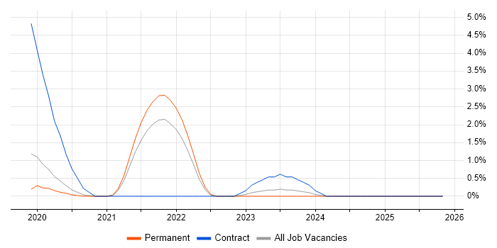 Metadata Management job vacancy trend in York