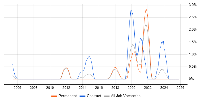 Metadata job vacancy trend in York