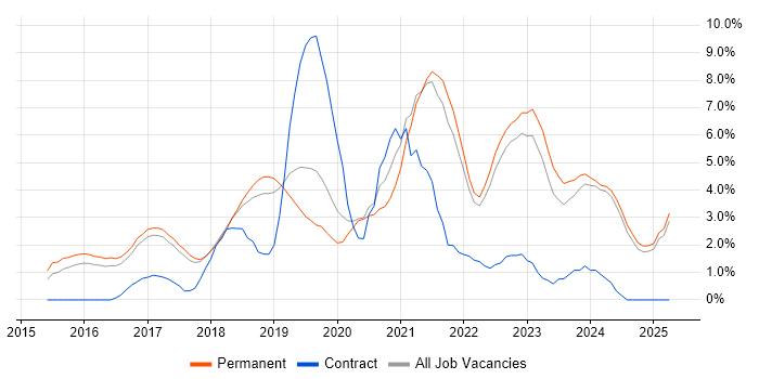 Job vacancy trend for Microservices in York