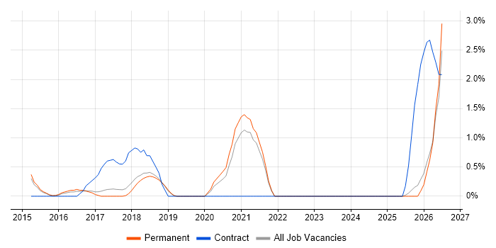 Microsoft 365 Engineer job vacancy trend in York