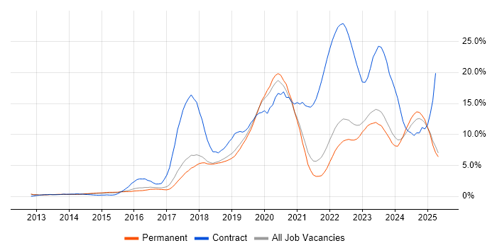 Job vacancy trend for Microsoft 365 in York