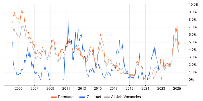 Job vacancy trend for Microsoft Certification in York