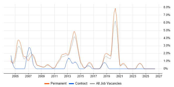 Microsoft Engineer job vacancy trend in York