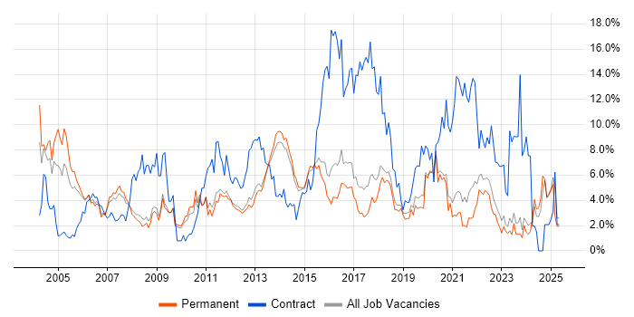 Job vacancy trend for Microsoft Exchange in York