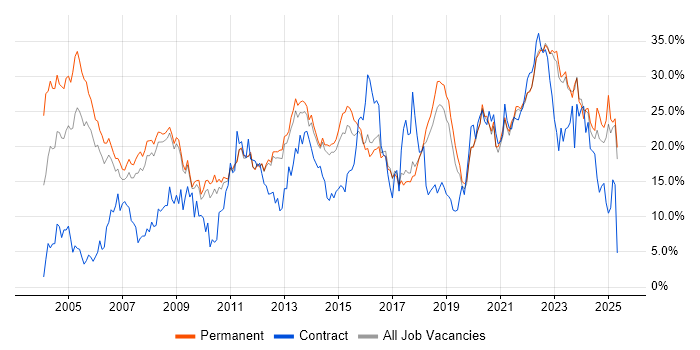Job vacancy trend for Microsoft in York Job vacancy trend for Microsoft in York