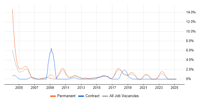 Job vacancy trend for Middleware in York Job vacancy trend for Middleware in York