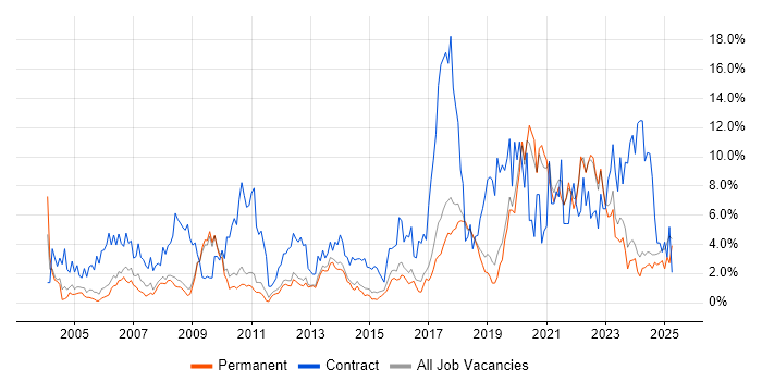 Job vacancy trend for Migration in York Job vacancy trend for Migration in York