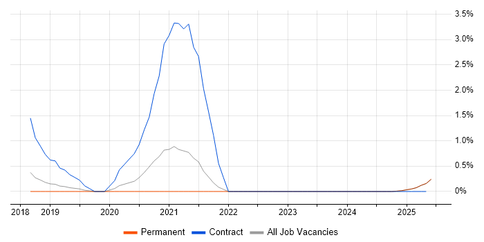 Job vacancy trend for Minimum Viable Product in York Job vacancy trend for Minimum Viable Product in York