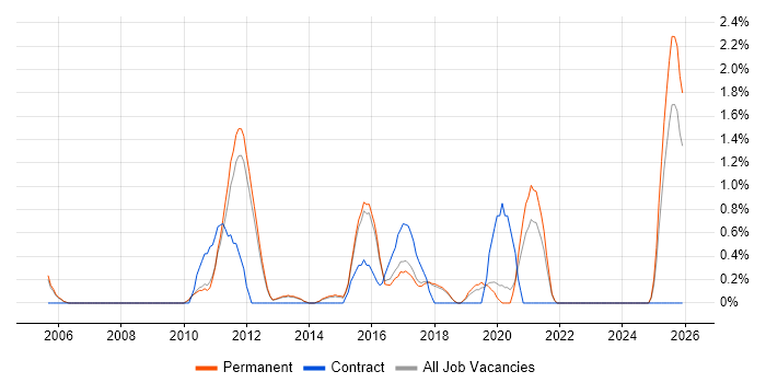 Mitel job vacancy trend in York