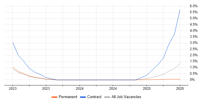 Job vacancy trend for MLOps in York Job vacancy trend for MLOps in York